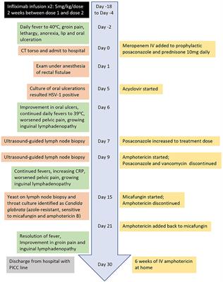 Candida Glabrata Lymphadenitis Following Infliximab Therapy for Inflammatory Bowel Disease in a Patient With Chronic Granulomatous Disease: Case Report and Literature Review